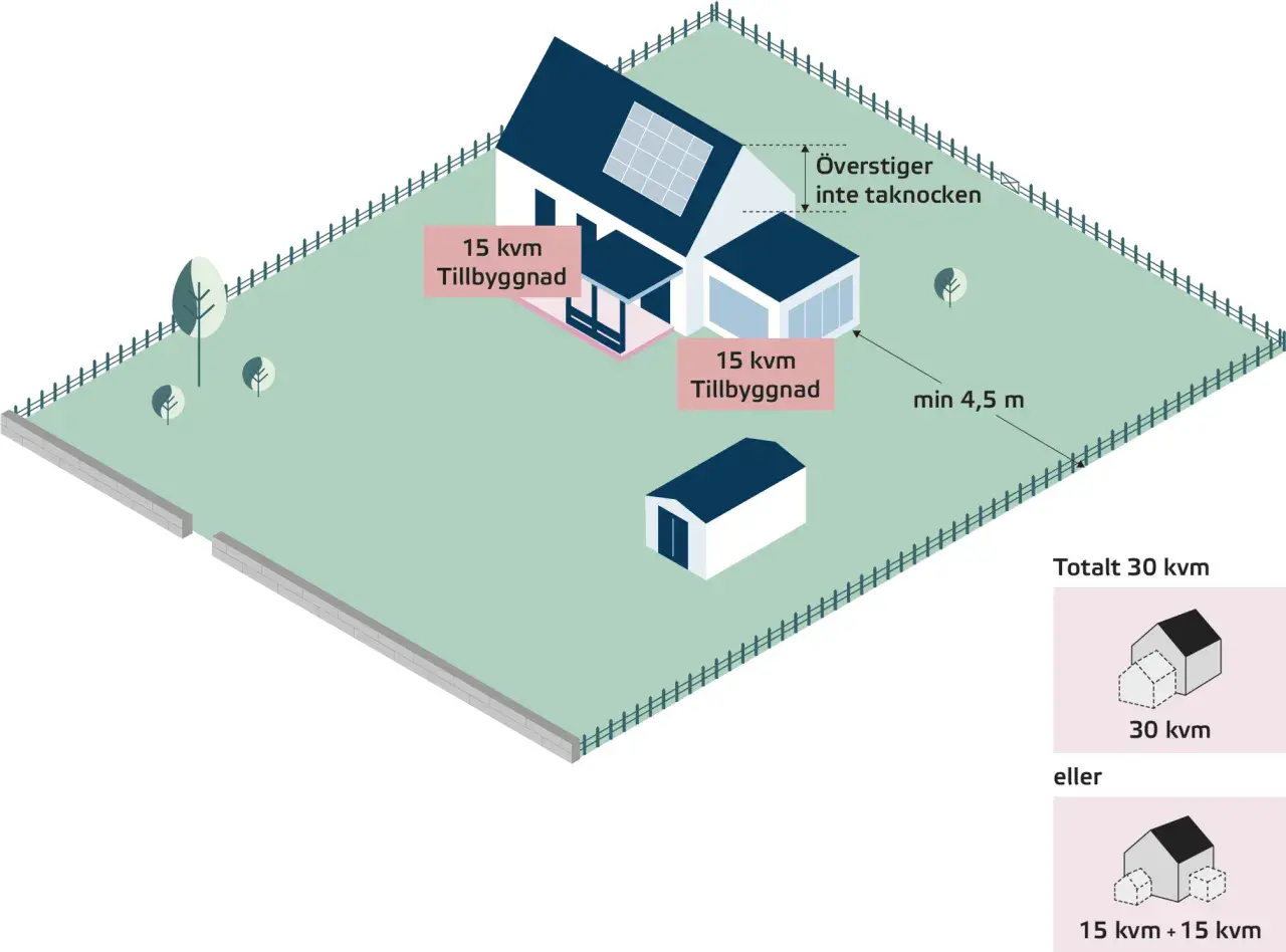 Villa med två tillbyggnader, totalt 30 kvm bruttoarea. Boverket anger regler för avstånd.