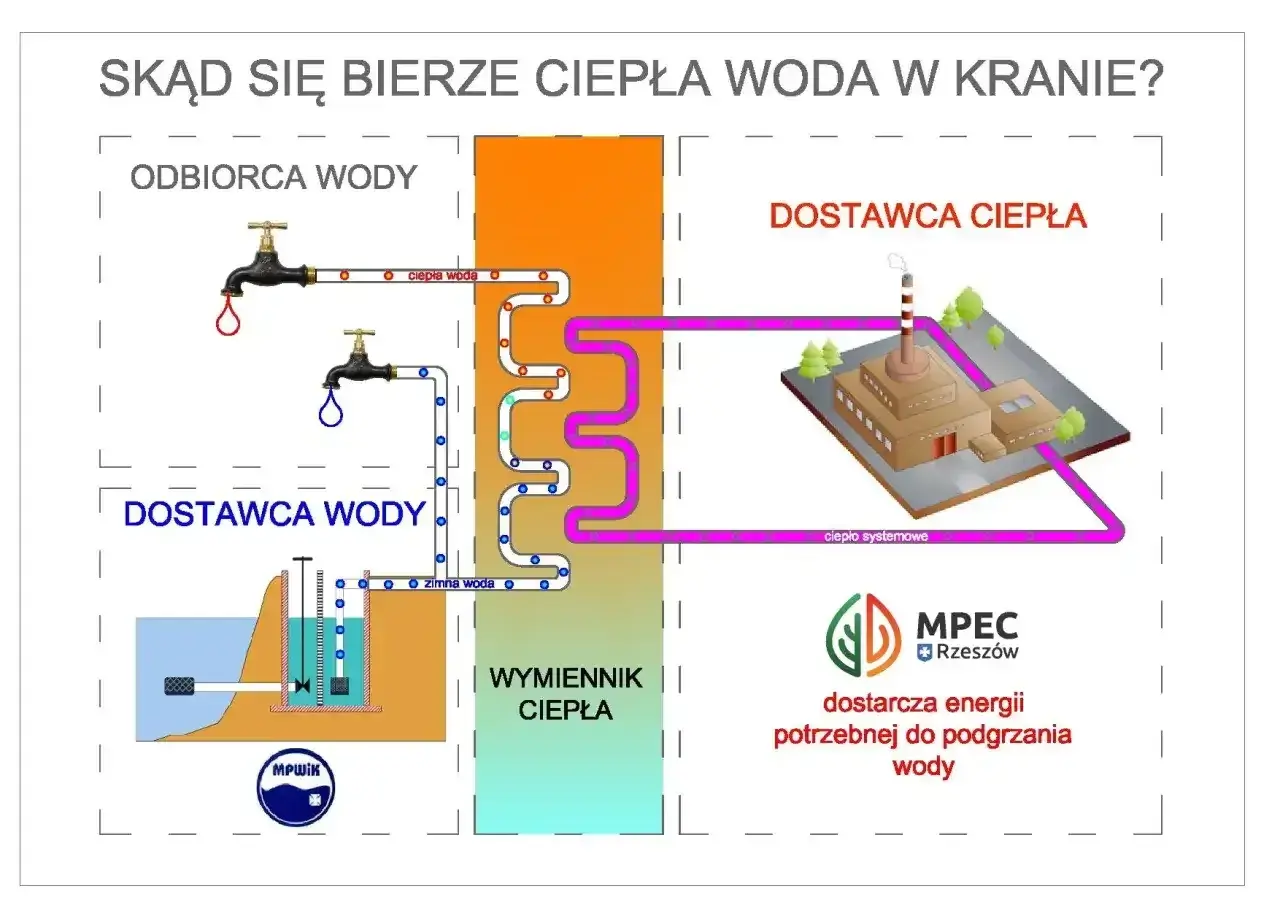 Schemat pokazuje, z której strony ciepła woda trafia do kranu. Ciepło systemowe z MPEC Rzeszów podgrzewa wodę w wymienniku.
