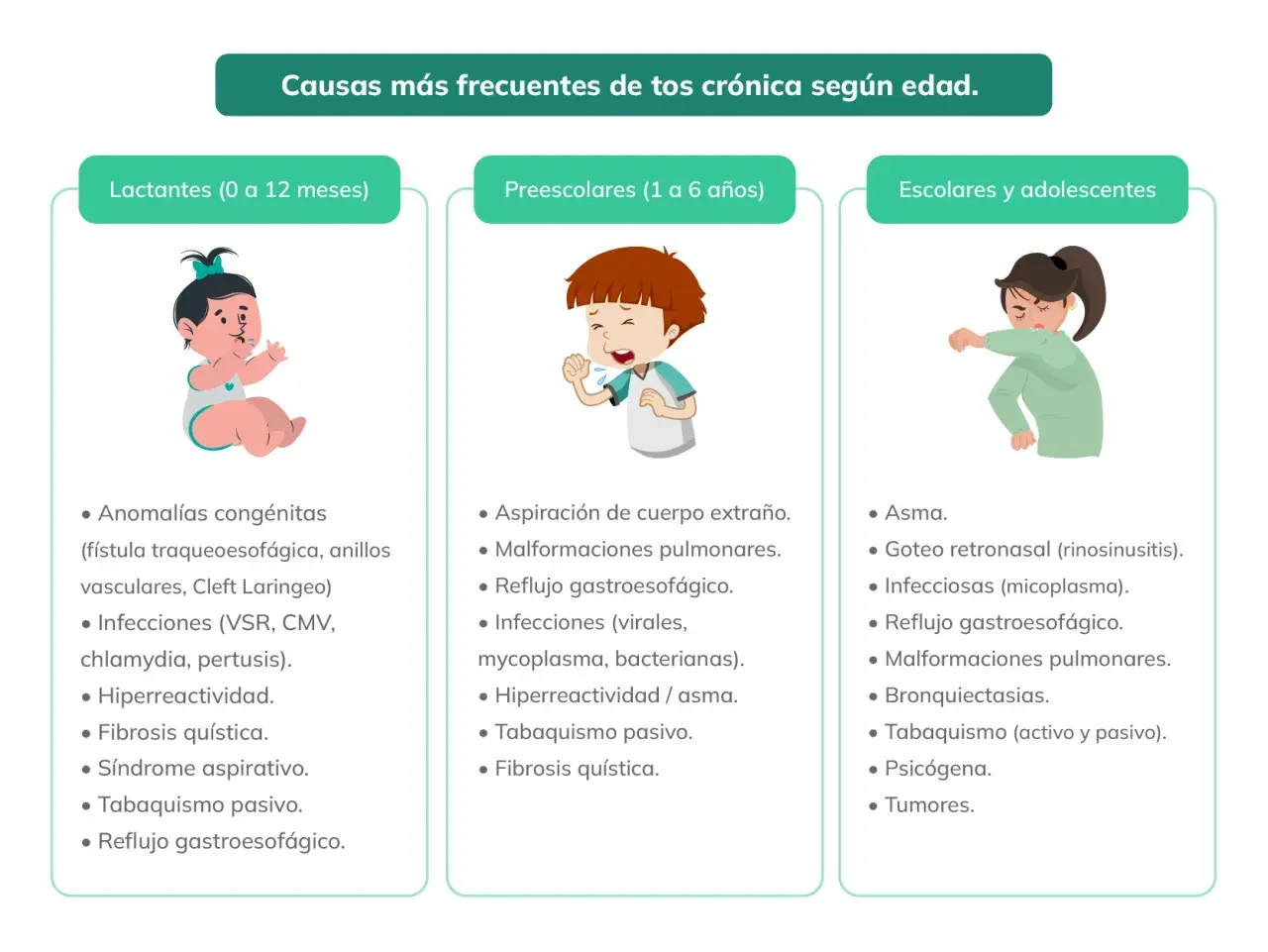 Ilustración muestra causas de tos crónica en bebés, niños y adolescentes. Me preocupa porque tengo tos seca y no se me quita.