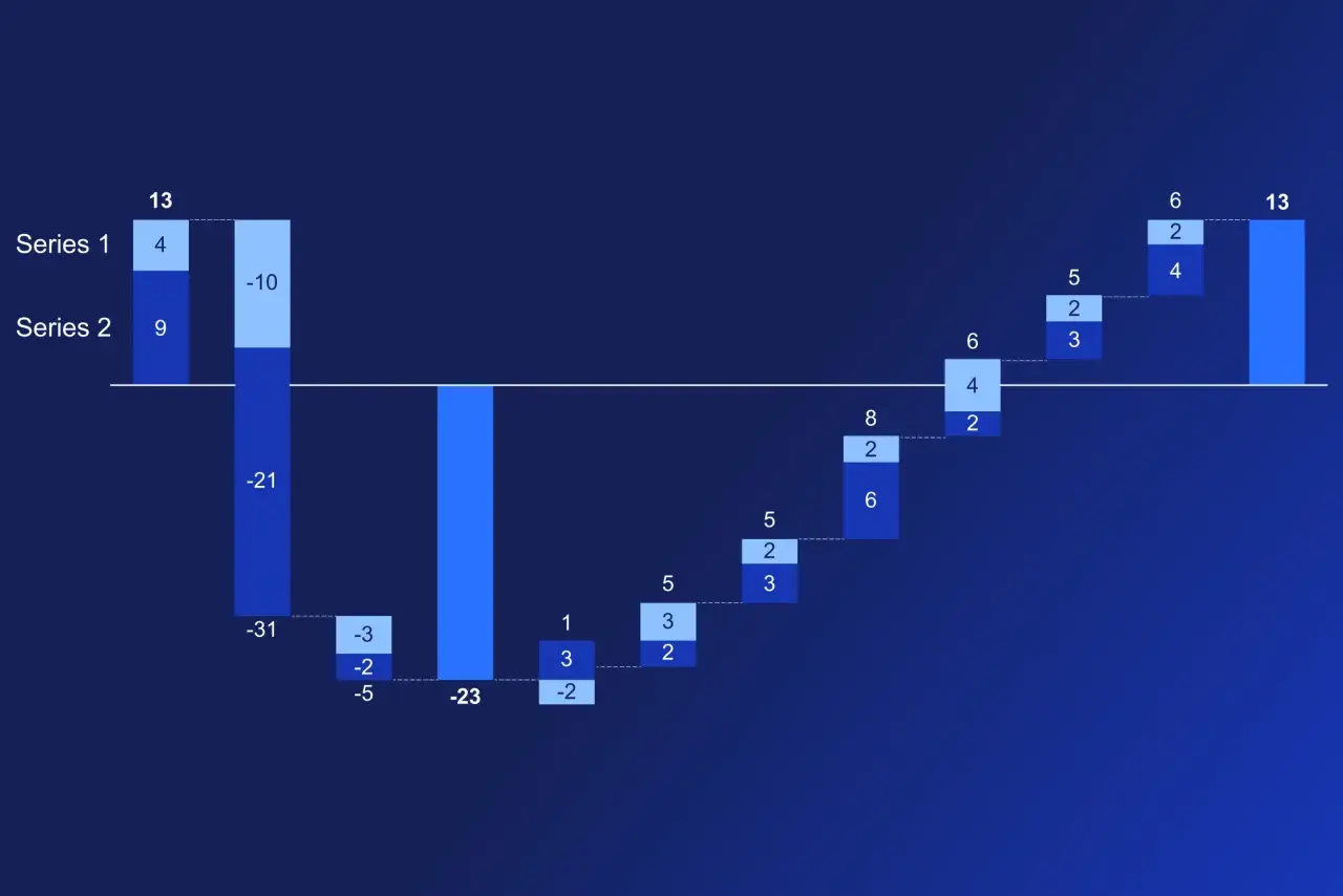 Grafico waterfall che mostra l'andamento di due serie di dati, con barre positive e negative che illustrano variazioni.