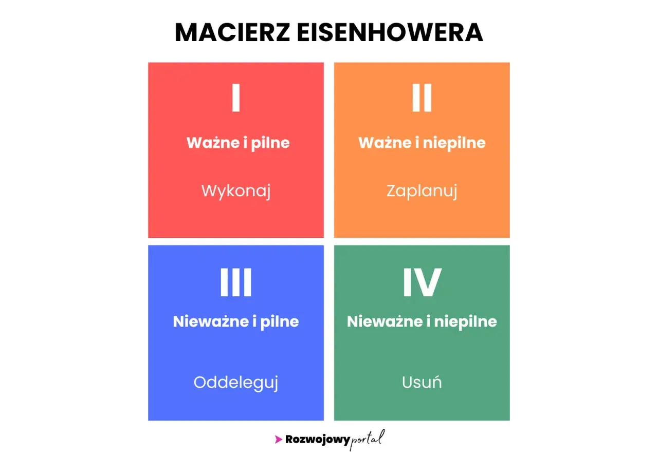 Macierz Eisenhowera: podział zadań na ważne i pilne (wykonaj), ważne i niepilne (zaplanuj), nieważne i pilne (oddeleguj) oraz nieważne i niepilne (usuń).
