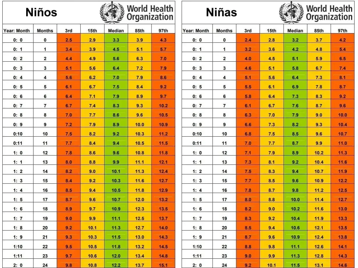 Tablas de la OMS con percentiles de peso para niños y niñas. El peso bebe 6 meses varía entre 6.4 y 9.7 kg para niños, y 5.8 y 9.2 kg para niñas.