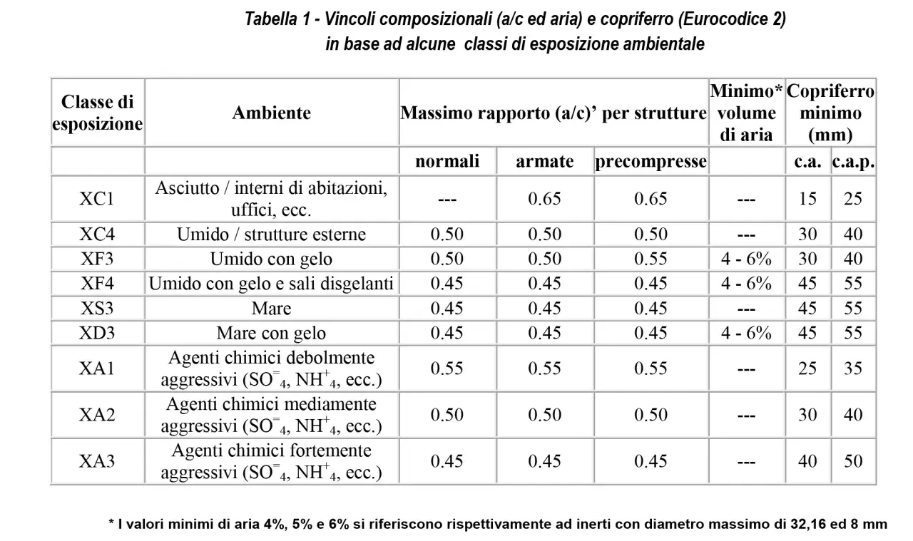 Tabella rck calcestruzzo: vincoli composizionali e copriferro per classi di esposizione ambientale, con rapporti a/c e spessori minimi.