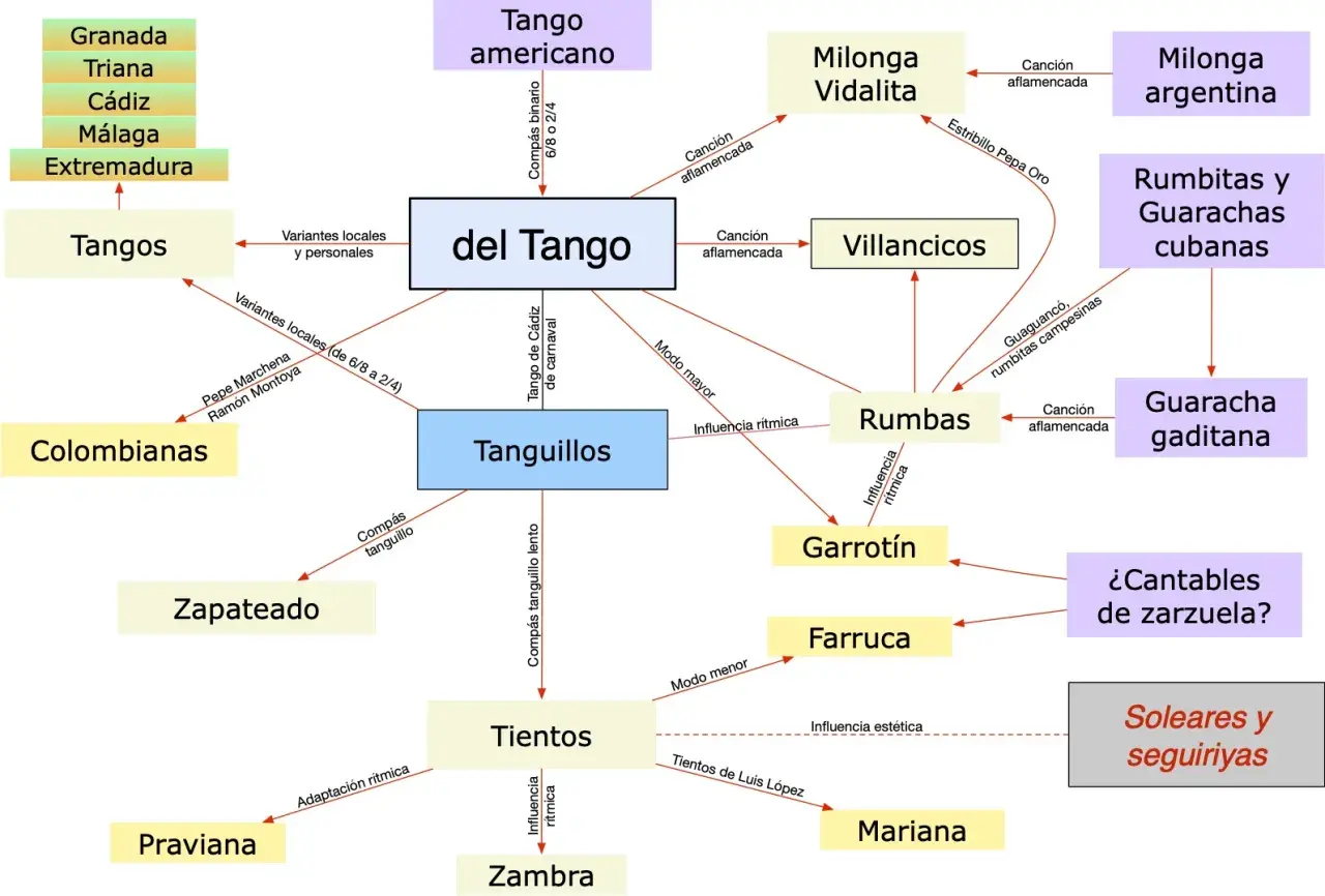 Mapa de los tipos de rumba y sus influencias, mostrando la relación entre Tangos, Tanguillos, Rumbas y otros estilos flamencos.