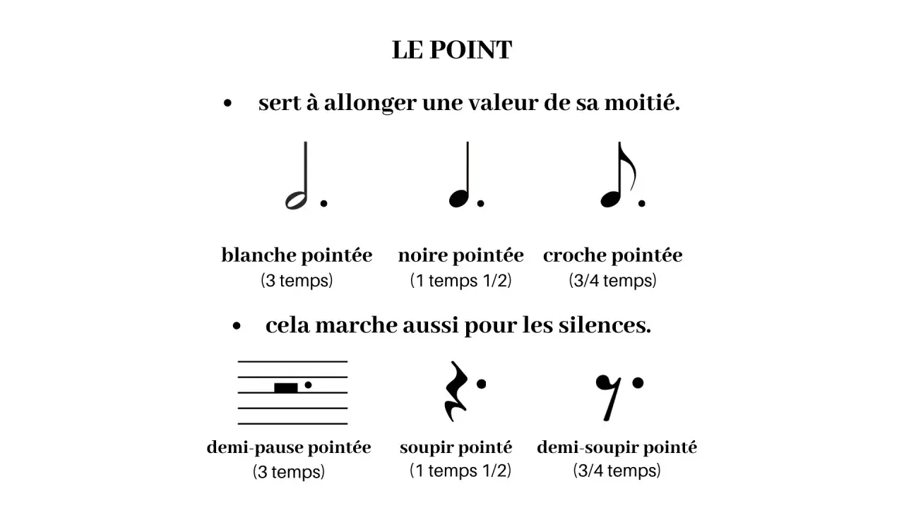 Une blanche, une noire et deux croches pointées, montrant comment le point allonge leur durée.