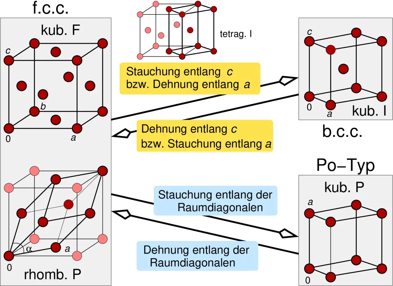 Darstellung verschiedener Kristallstrukturen, die durch Stauchung oder Dehnung einer dichten Einheit entstehen.