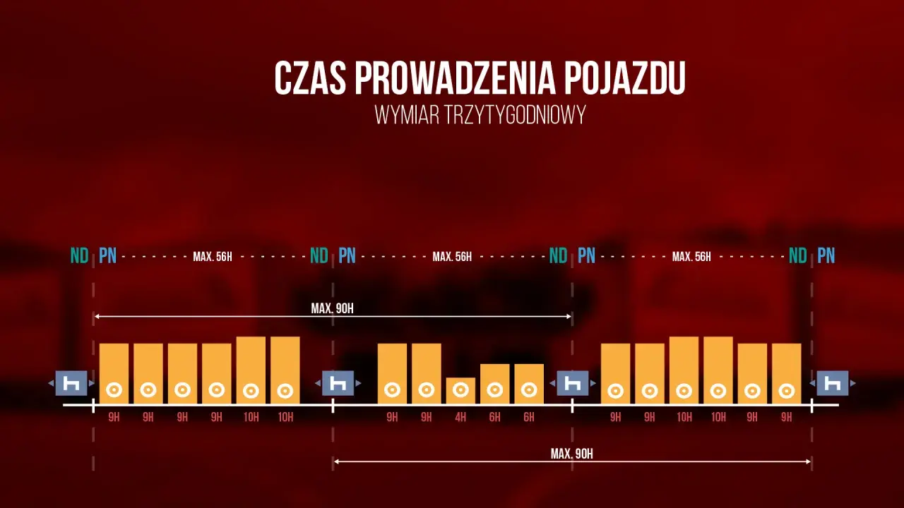 Wykres przedstawia zasady dotyczące czasu pracy kierowcy w wymiarze trzytygodniowym, z limitami 56h i 90h.