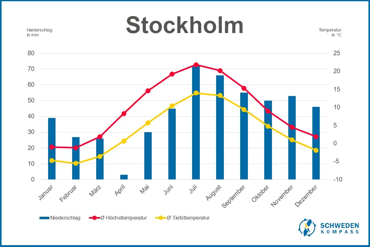 Klimadiagramm Stockholm: Niederschlag (blau), Höchst- (rot) und Tiefsttemperaturen (gelb) im Jahresverlauf. Typisches Wetter Skandinavien.