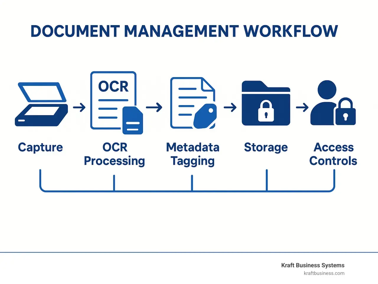 Flux de gestion documentaire : capture, traitement OCR, mise en place d'un index (métadonnées), stockage et contrôles d'accès.
