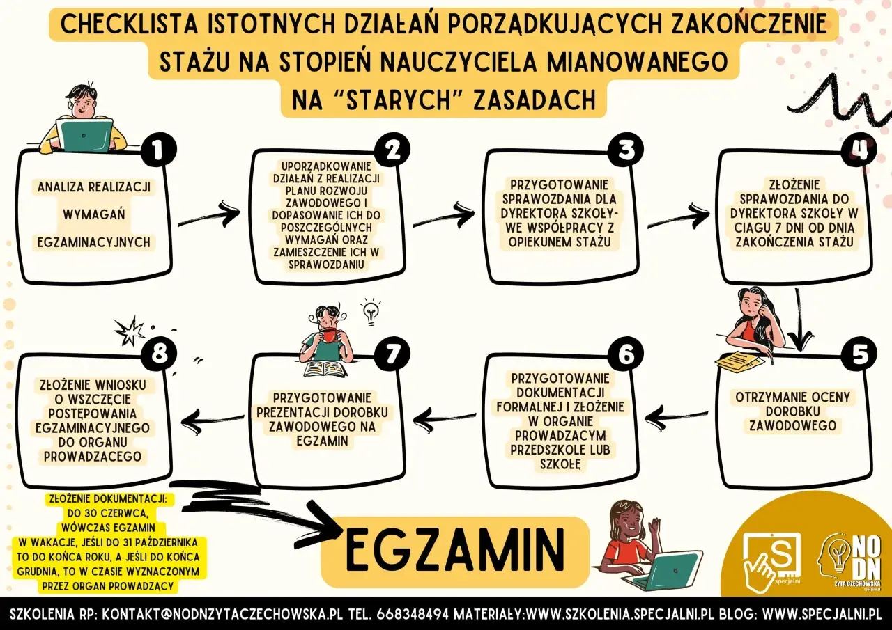 Checklista dla nauczyciela początkującego: analiza wymagań, przygotowanie sprawozdania, złożenie dokumentów i egzamin.