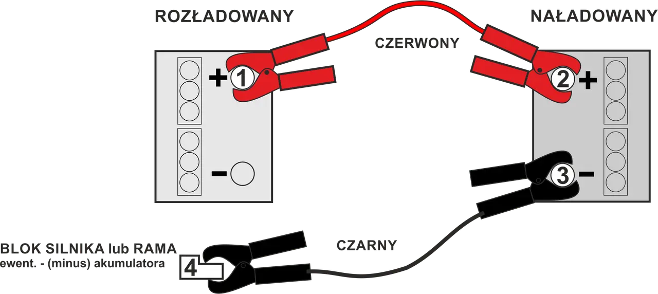 Schemat odpalania na kable: czerwony kabel łączy plusy akumulatorów, czarny kabel minus z masą.