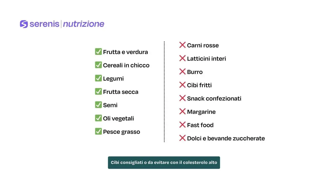 Lista di cibi consigliati (frutta, verdura, legumi, cereali, pesce) e da evitare (carni rosse, latticini interi, burro, cibi fritti) per il dimagrimento e colesterolo alto.