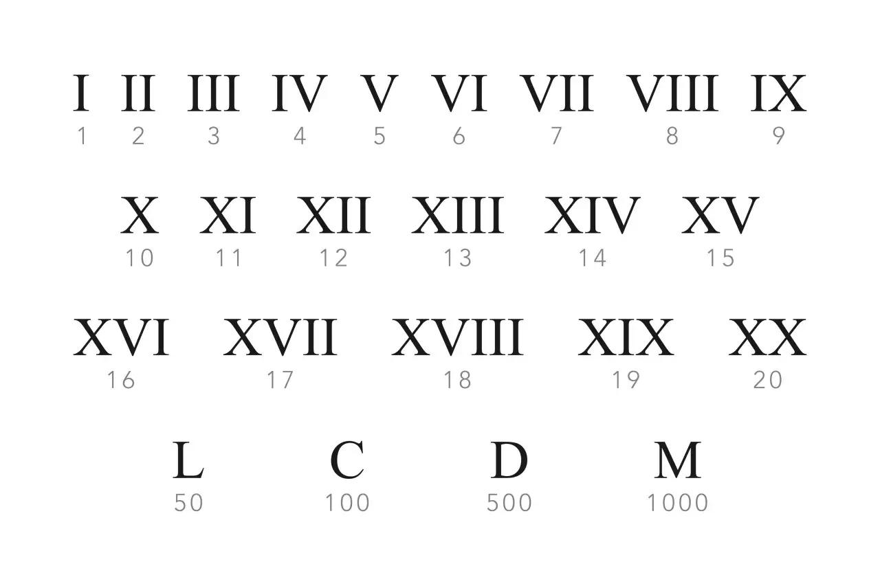 Rzymskie cyfry i litery od I do XX, L, C, D, M z odpowiadającymi im liczbami.