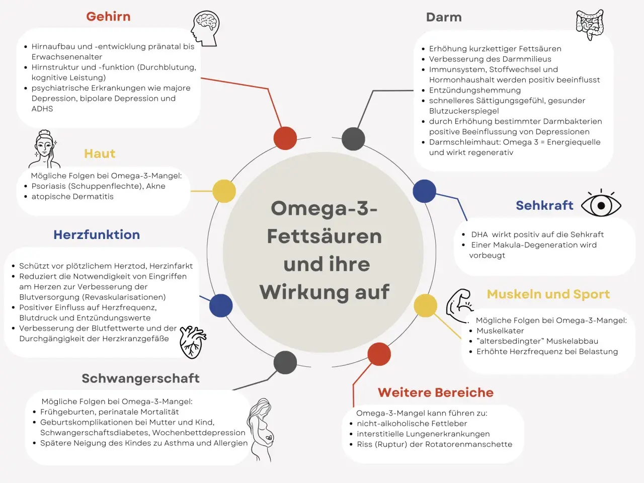 Omega-3-Fettsäuren wirken auf Gehirn, Haut, Herz, Darm, Sehkraft, Muskeln & Sport, Schwangerschaft. Die genaue Zeit, wie lange dauert es bis Omega-3 wirkt, variiert.