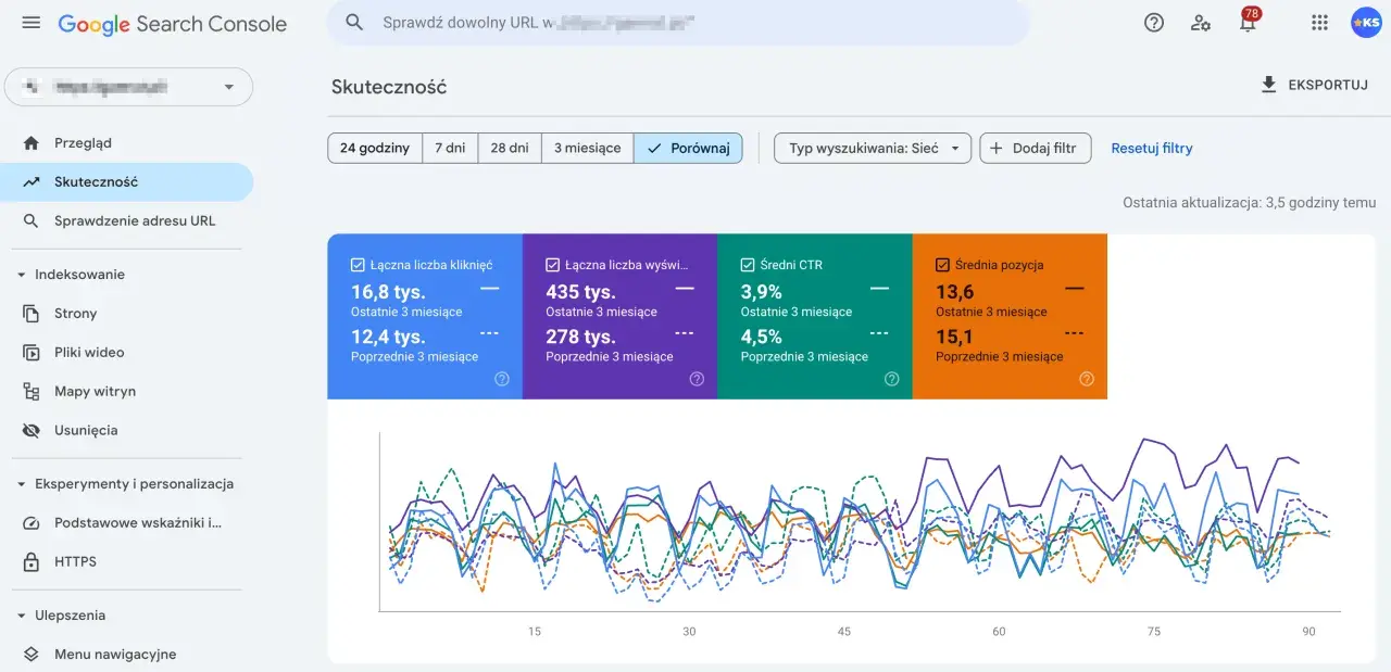 Panel Google Search Console z danymi analizatora SEO: kliknięcia, wyświetlenia, CTR i pozycje. Wykresy pokazują trendy.