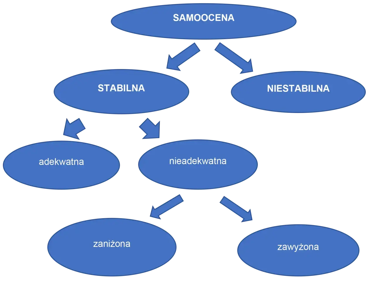 Schemat pokazuje, jakie są emocje związane z samooceną: stabilna (adekwatna, zaniżona, zawyżona) i niestabilna (nieadekwatna).