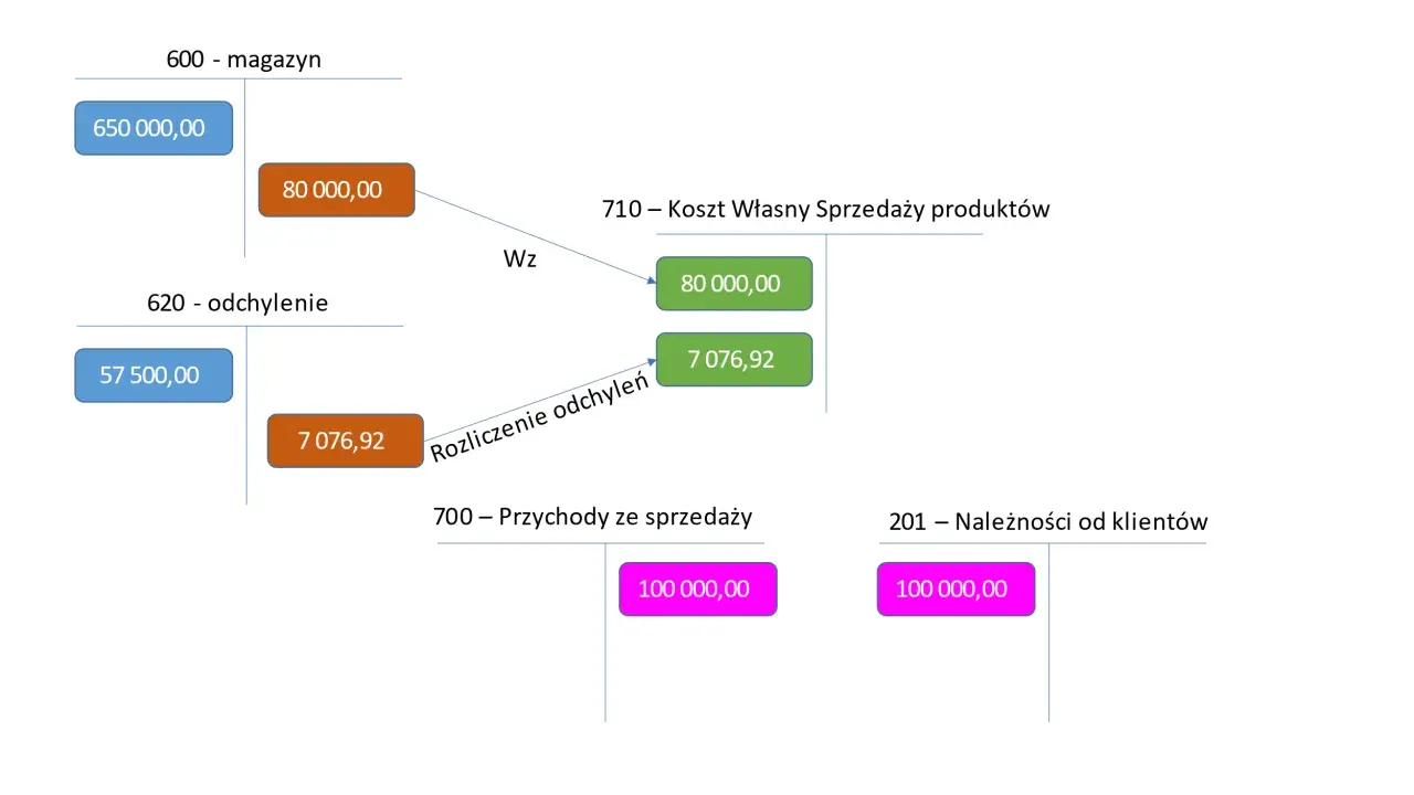 Schemat przedstawia rozliczenie kosztów produkcji, gdzie magazyn (650 000,00) i odchylenia (57 500,00) wpływają na koszt własny sprzedaży (80 000,00 i 7 076,92).