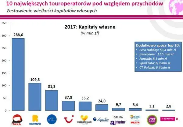 Wybór biura podróży: Itaka, TUI, Rainbow? Ranking i porady eksperta