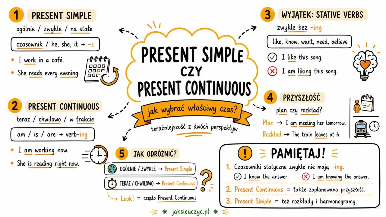 Present Simple vs Present Continuous: jak wybrać właściwy czas? Ogólne fakty, czynności chwilowe, wyjątki i przyszłość.