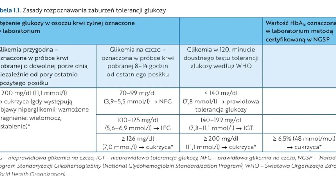Tabela przedstawia normy glikemii. Po wysiłku u zdrowego człowieka poziom cukru powinien być w normie, co jest kluczowe dla prawidłowego funkcjonowania organizmu.