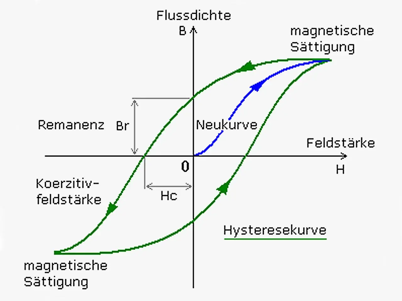 Hystereseschleife zeigt magnetische Sättigung, Remanenz (Br) und Koerzitivfeldstärke (Hc) bei magnetischer Flussdichte B gegen Feldstärke H.