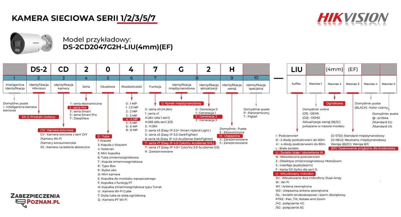 Schemat kodów błędów Hikvision: model kamery, rozdzielczość, obudowa, funkcje, generacja, wersja, sufiks.