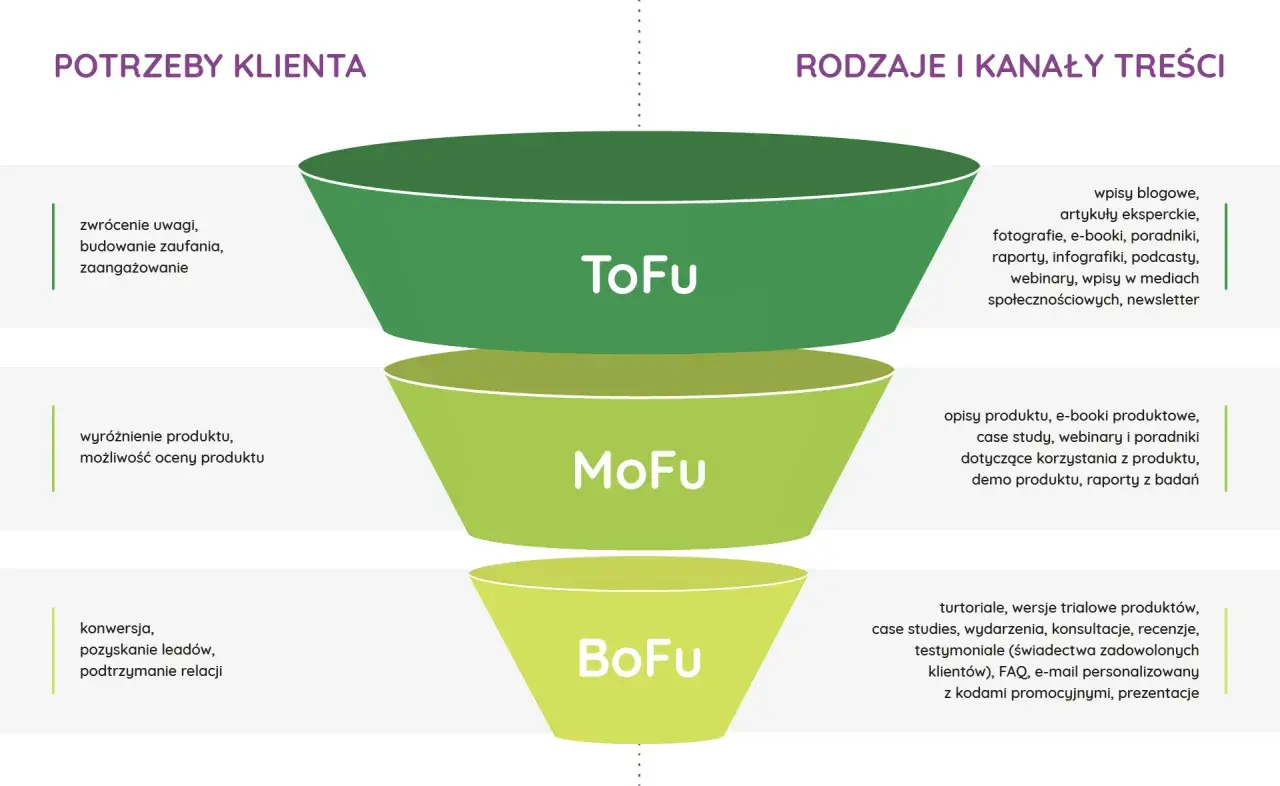 Schemat lejka sprzedażowego: ToFu (zwrócenie uwagi), MoFu (wyróżnienie produktu), BoFu (konwersja). Etapy lejka sprzedażowego.
