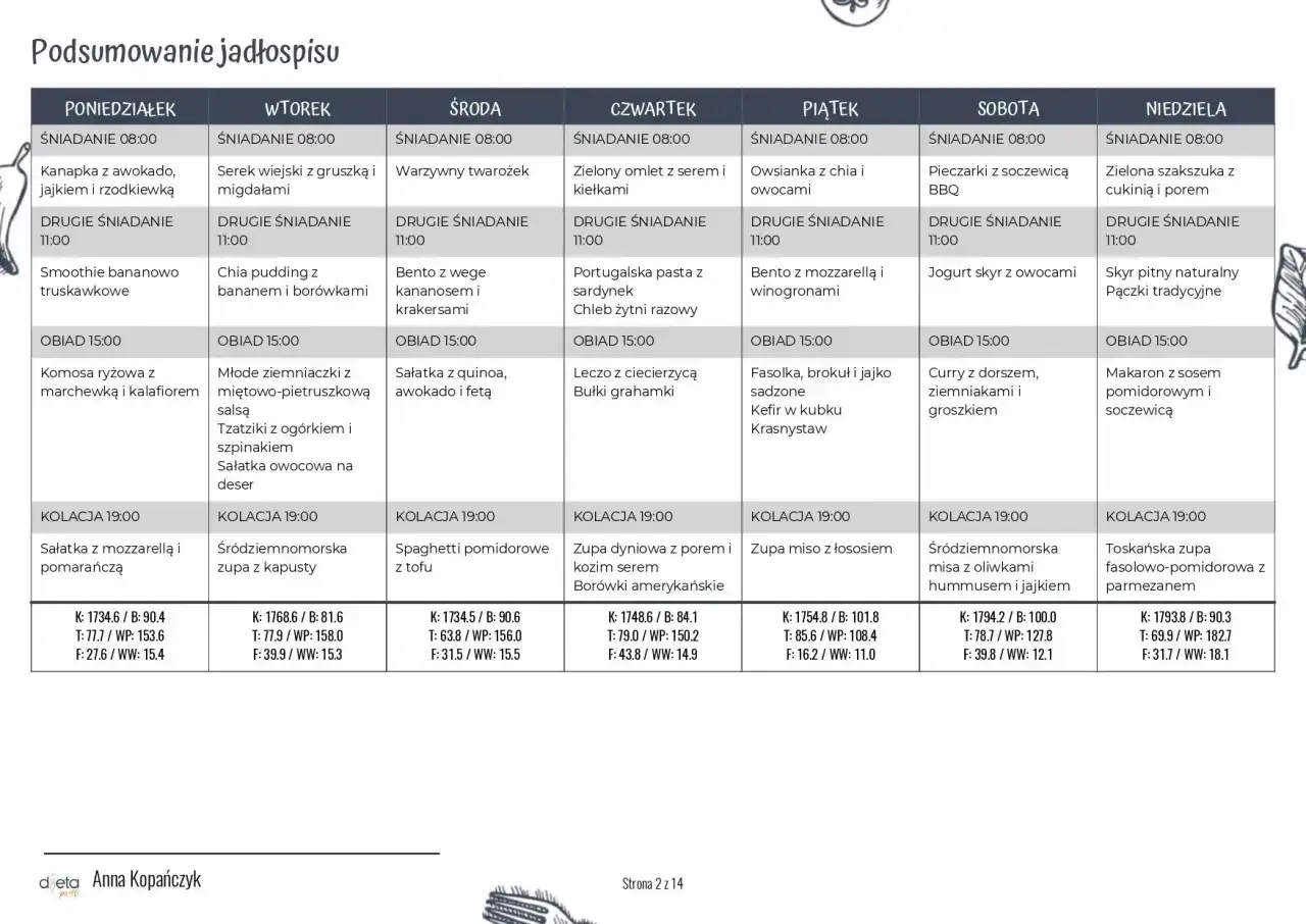 Tygodniowy jadłospis dla psa: od poniedziałku do niedzieli, z podziałem na śniadanie, drugie śniadanie, obiad i kolację.