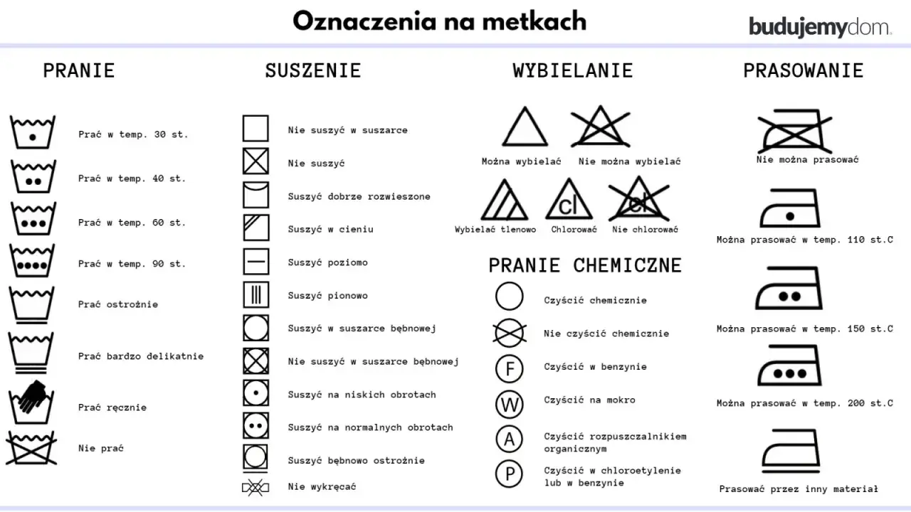 Tabela z oznaczeniami na metkach: pranie, suszenie, wybielanie, pranie chemiczne, prasowanie. Poznaj skróty tkanin i dbaj o ubrania.