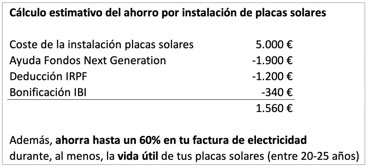 Cálculo de ahorro para dimensionar instalación fotovoltaica: coste 5.000€, ayudas -3.440€, neto 1.560€. Ahorro 60% en factura eléctrica.