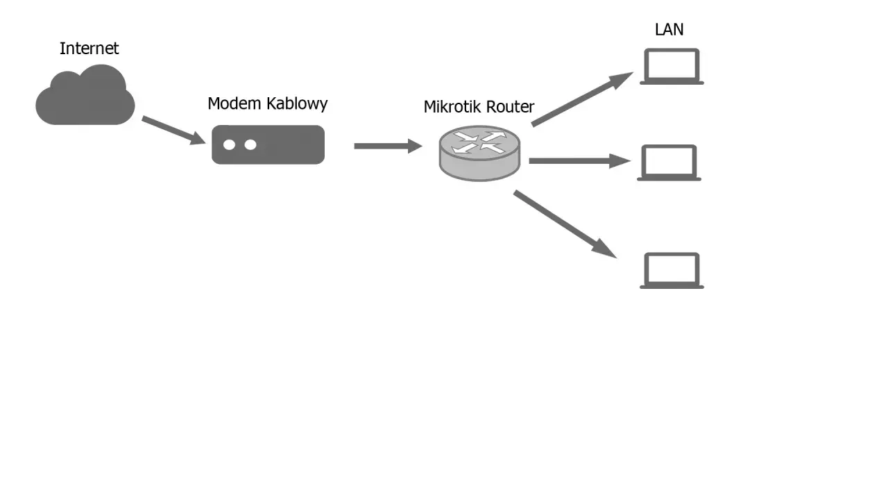 Schemat przedstawia podłączenie routera do modemu kablowego, a następnie dystrybucję internetu do trzech urządzeń LAN.