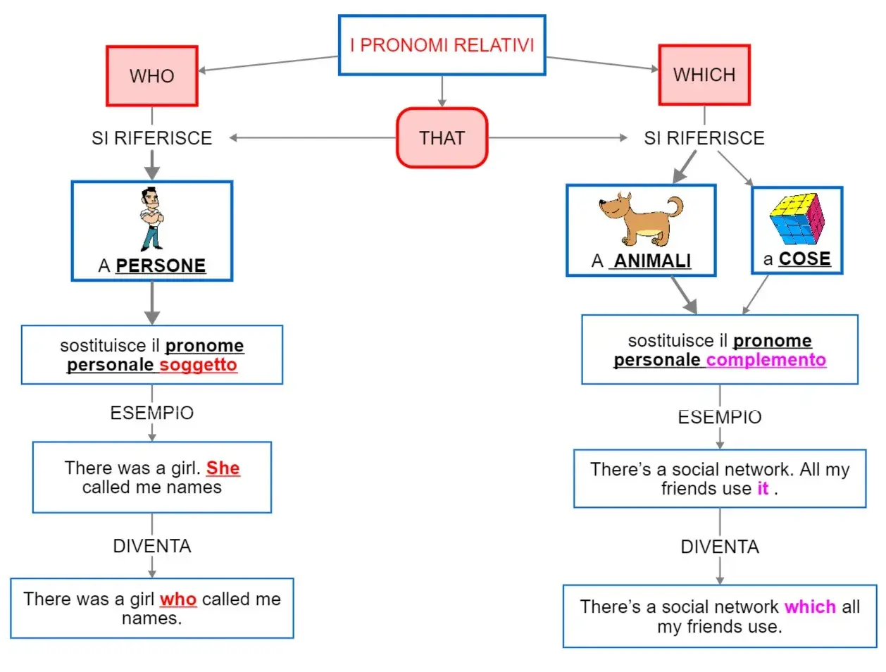 Diagramma sui pronomi relativi: WHO per persone, WHICH/THAT per animali/cose. Illustra l'uso di **non defining relative clauses** con esempi.