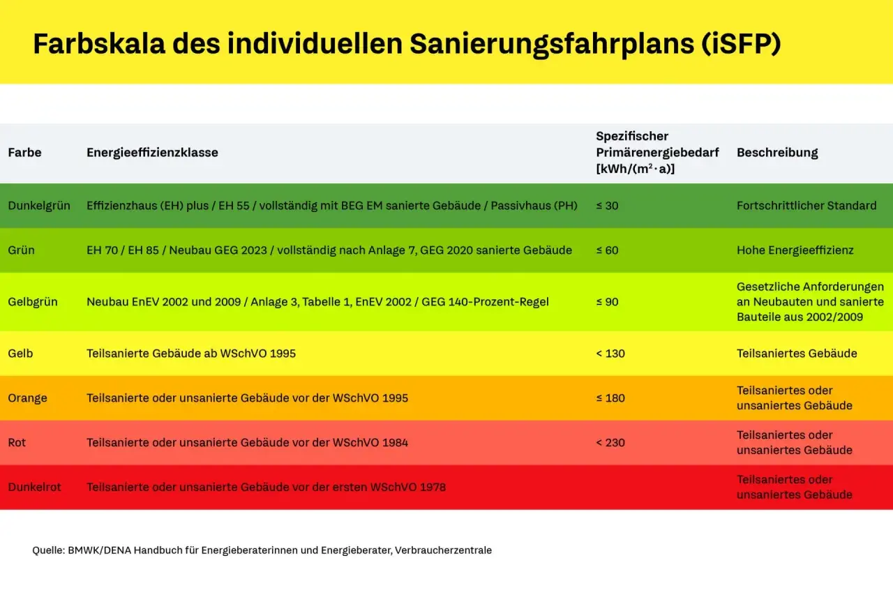 Farbskala für individuellen Sanierungsfahrplan (iSFP): Dunkelgrün (EH Plus/55) bis Dunkelrot (vor 1978). Die Kosten für einen individuellen Sanierungsfahrplan hängen vom Gebäudezustand ab.