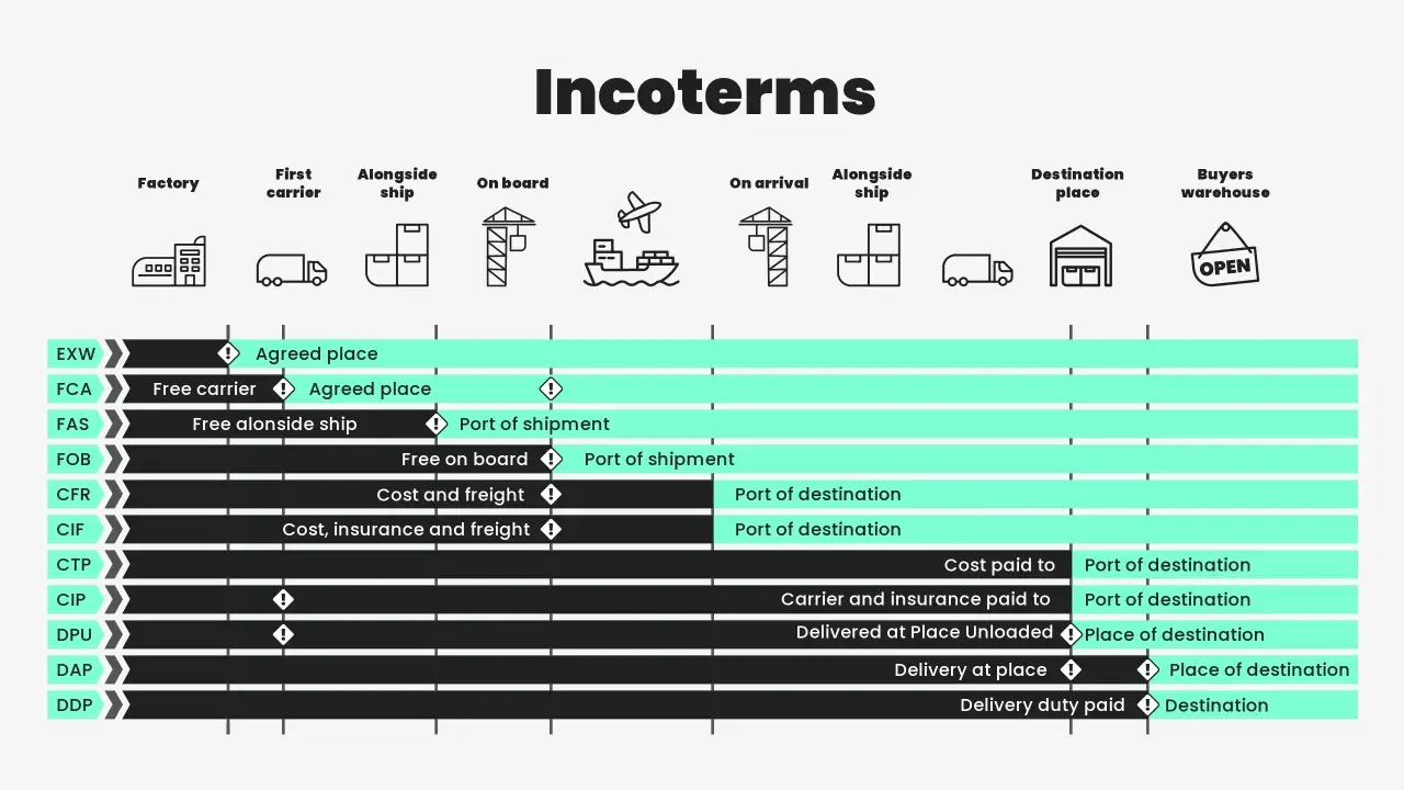 Übersicht der Incoterms, die den Ablauf von merchant haulage und die Verantwortlichkeiten beim Transport von Waren vom Werk bis zum Käufer darstellen.