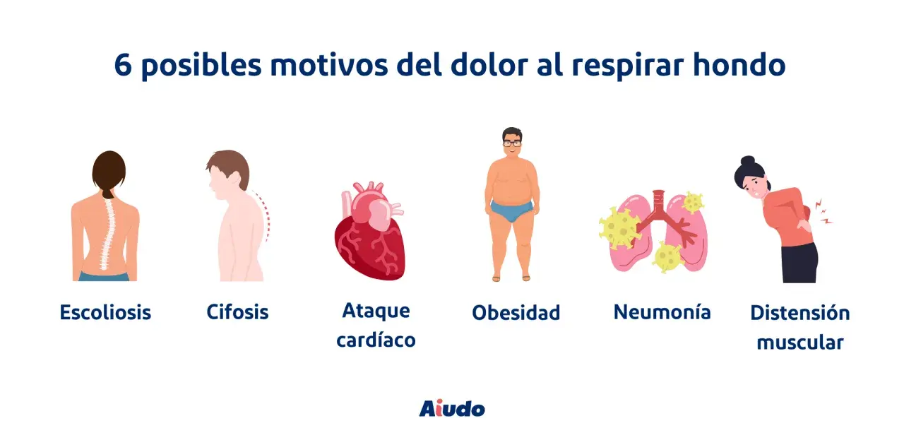 Seis causas de dolor al respirar hondo: escoliosis, cifosis, ataque cardíaco, obesidad, neumonía y distensión muscular. El dolor de espalda alta y los pulmones pueden ser un síntoma.