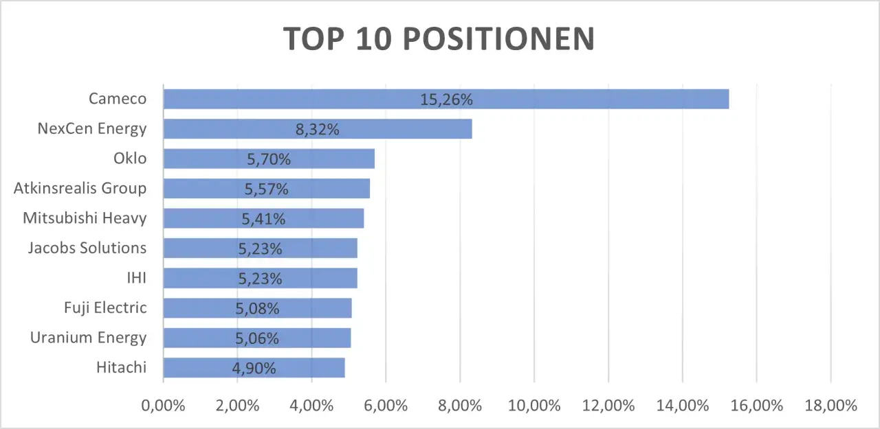 Top 10 Positionen: Cameco (15,26%), NexCen Energy (8,32%), Oklo (5,70%), Atkinsrealis Group (5,57%), Mitsubishi Heavy (5,41%), Jacobs Solutions (5,23%), IHI (5,23%), Fuji Electric (5,08%), Uranium Energy (5,06%), Hitachi (4,90%). Dies spiegelt die Zusa...