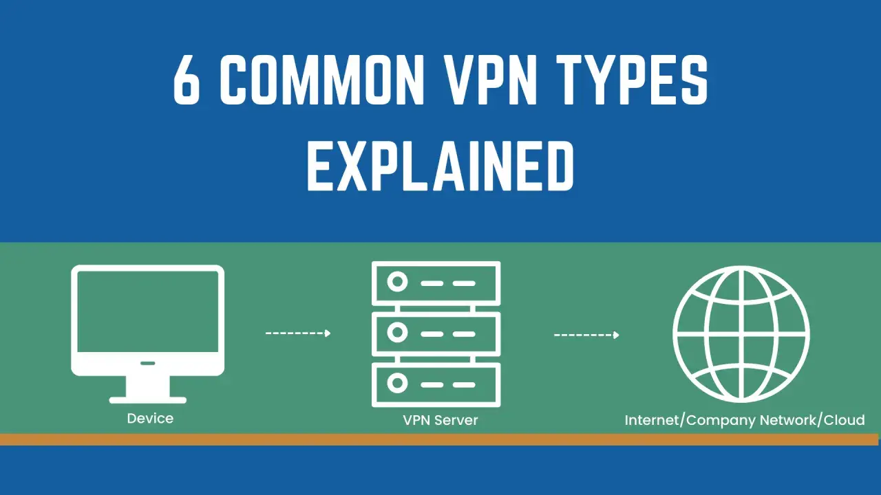 Schéma illustrant le fonctionnement d'un type de VPN : un appareil se connecte à un serveur VPN, puis à Internet/réseau d'entreprise/cloud.
