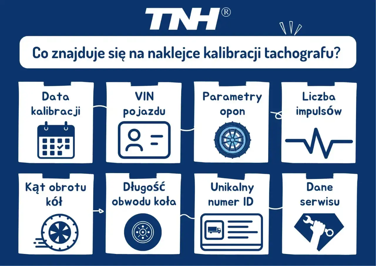 Naklejka kalibracji tachografu zawiera datę, VIN, parametry opon, impulsy, kąt obrotu kół, obwód koła, numer ID i dane serwisu. Przepisy dotyczące tachografów wymagają tych informacji.