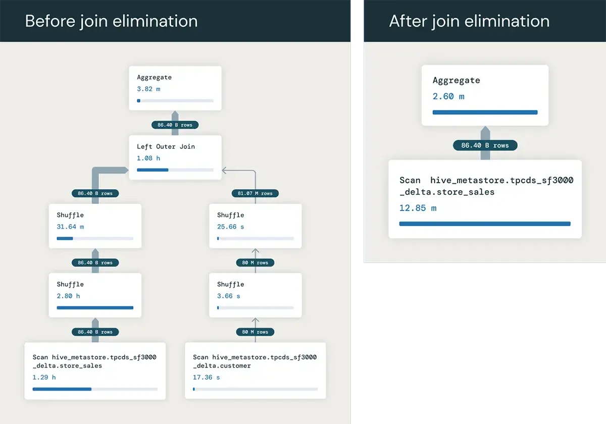 Confronto tra piani di esecuzione: prima e dopo l'eliminazione di un join, mostrando come un'operazione complessa con relazione uno a molti si semplifica.