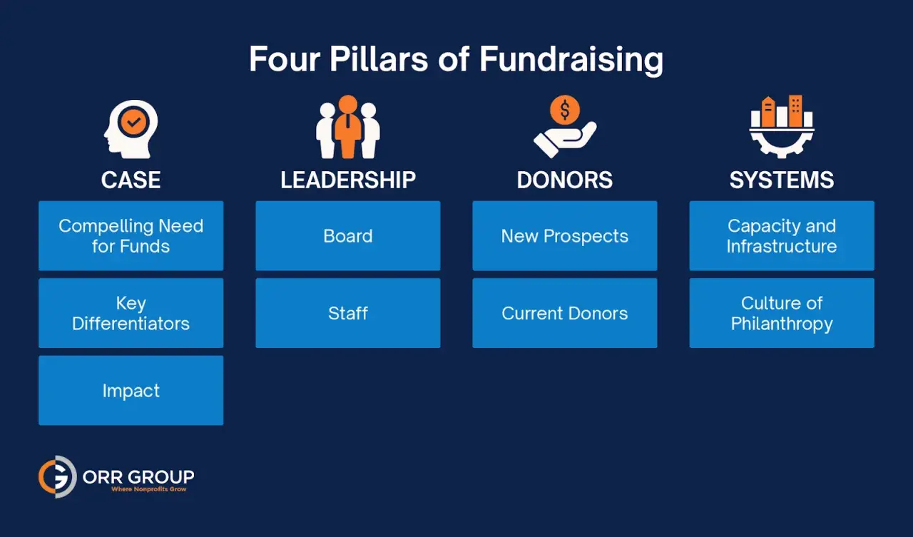 A fundraising strategy template outlines the four pillars: Case, Leadership, Donors, and Systems, with key elements for each.