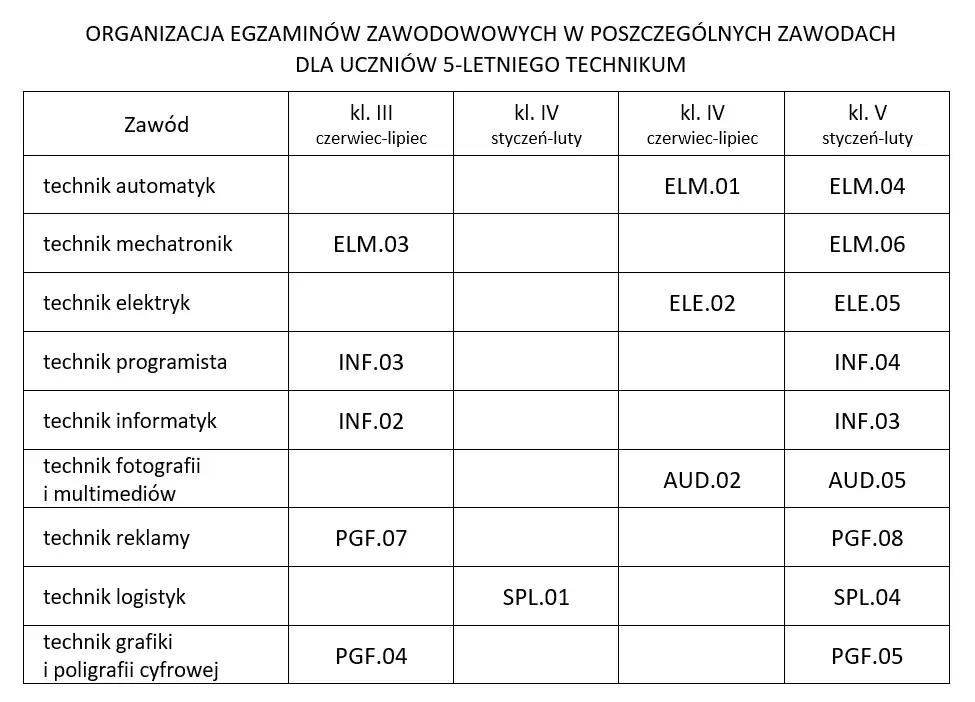 Ile trwa egzamin zawodowy? Dokładne ramy czasowe i porady CKE.