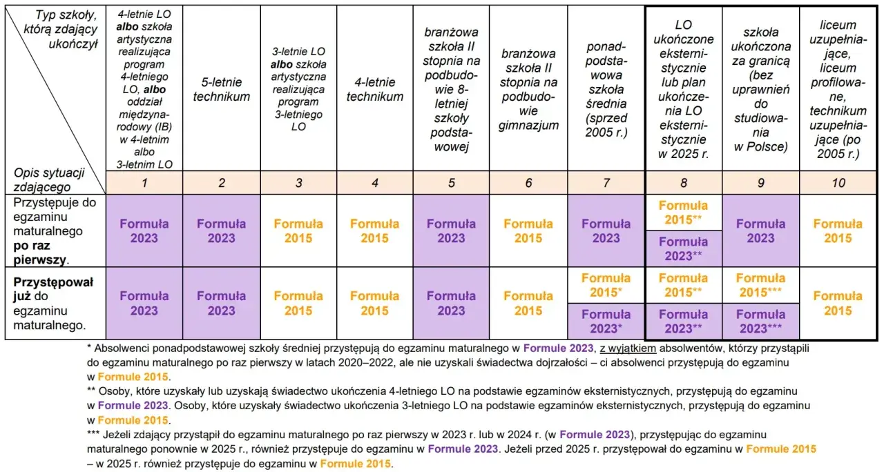 Tabela przedstawia, jakie formuły egzaminu maturalnego obowiązują w zależności od typu ukończonej szkoły i sytuacji zdającego.