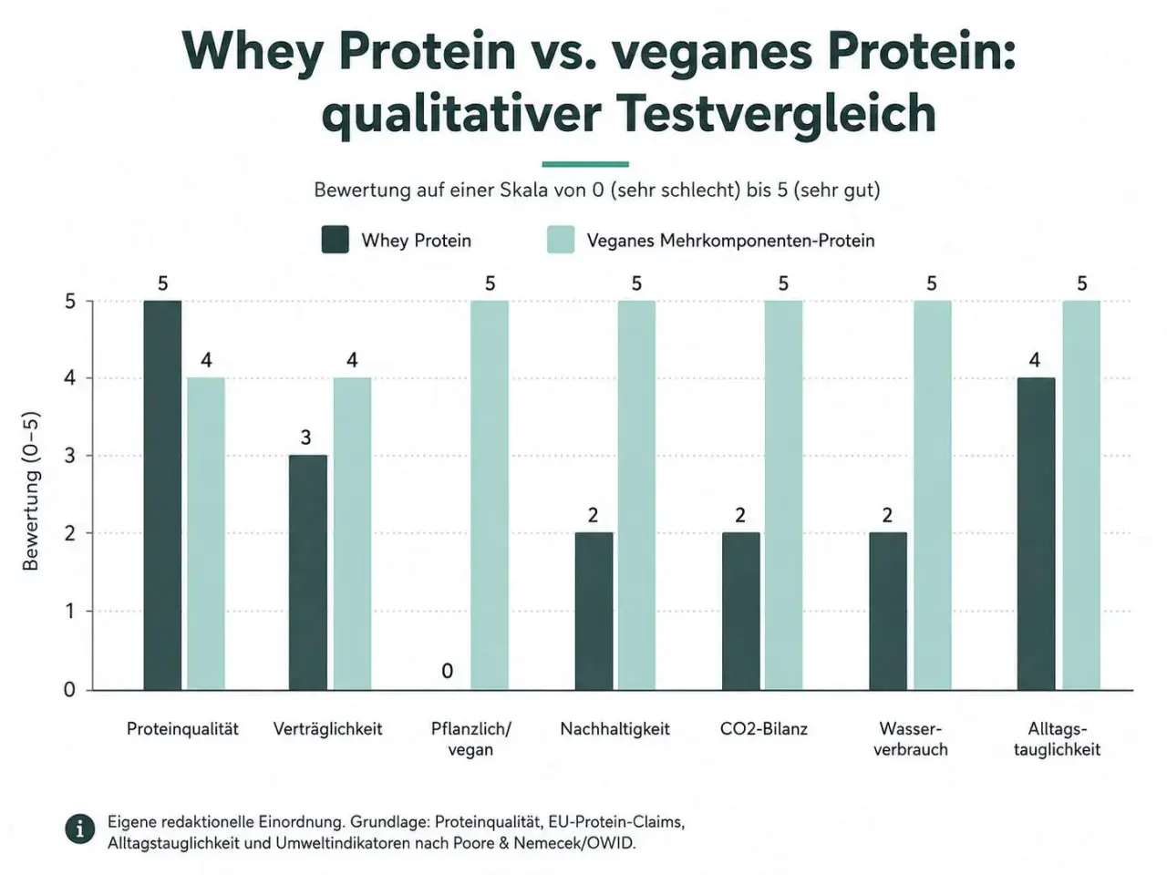 Vergleich von Whey und veganem Protein. Die Herstellung von Proteinpulver wird anhand von Kriterien wie Proteinqualität und Nachhaltigkeit bewertet.