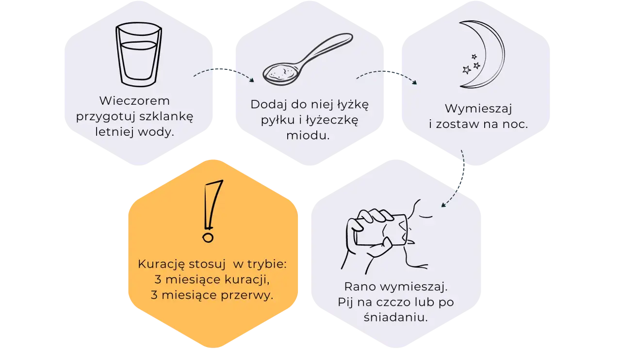 Wieczorem przygotuj wodę, dodaj pyłek pszczeli i miód. Rano wypij. Kuracja: 3 miesiące, 3 miesiące przerwy.