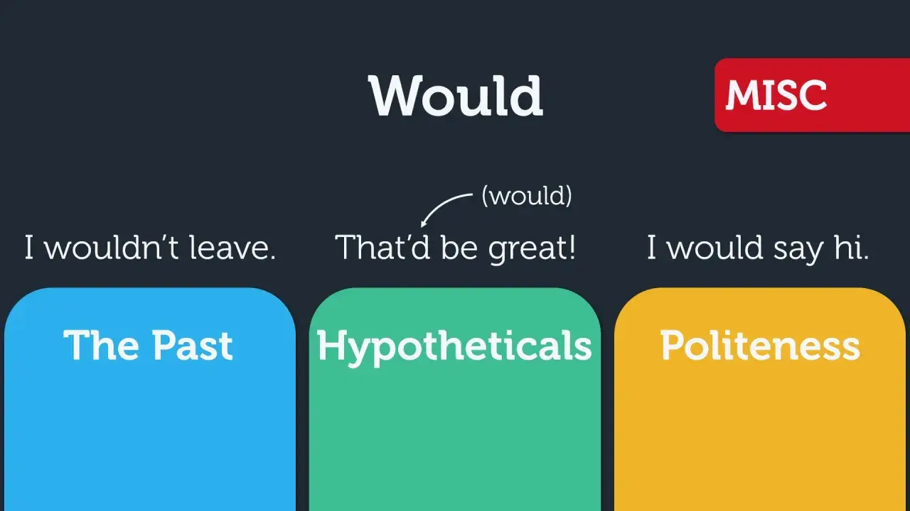 Esempi di frasi con "would": "I wouldn't leave", "That'd be great!", "I would say hi." per passato, ipotetici e cortesia.
