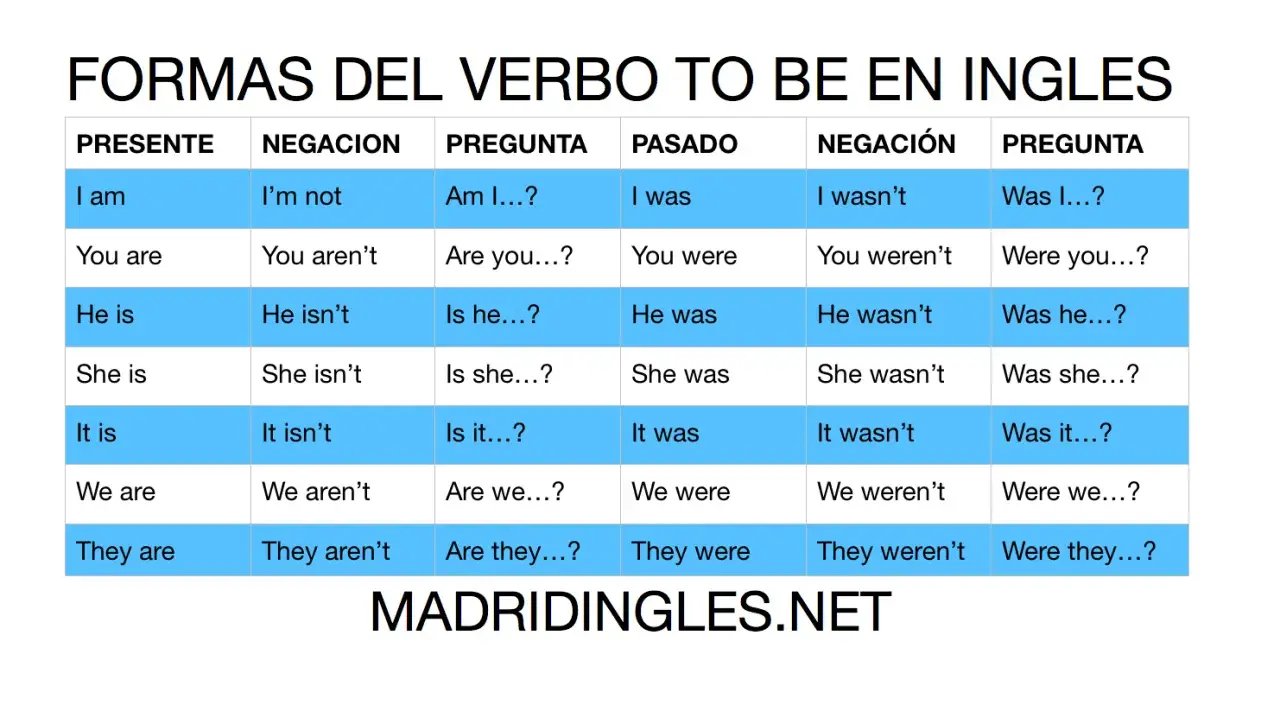 Tabla de conjugaciones del verbo "to be" en inglés, con formas abreviadas en presente y pasado.