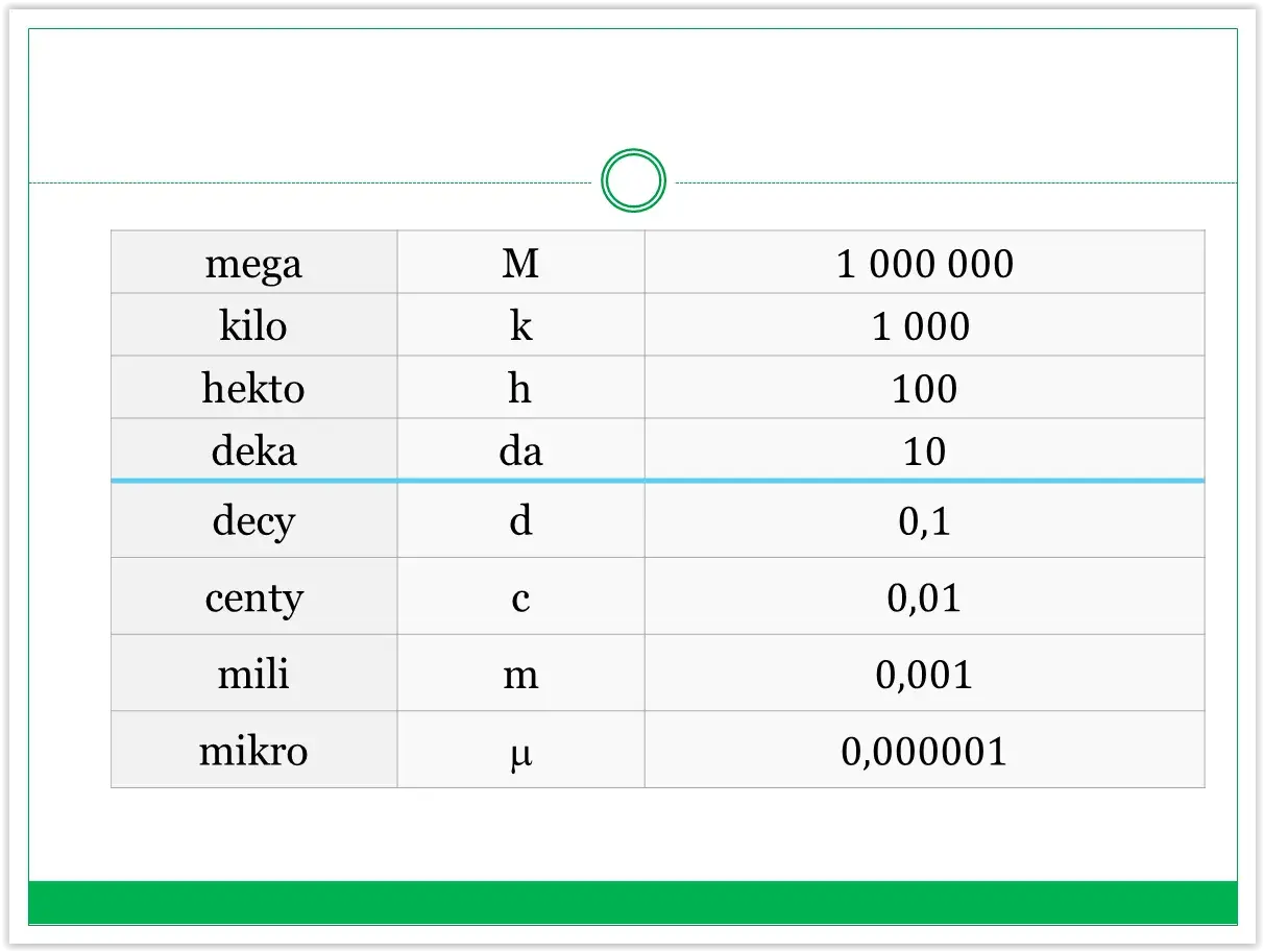 Tabela z przedrostkami jednostek miar: mega, kilo, hekto, deka, decy, centy, mili, mikro.