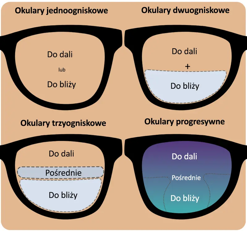 Soczewki progresywne: Jak działają, dla kogo i czy warto?