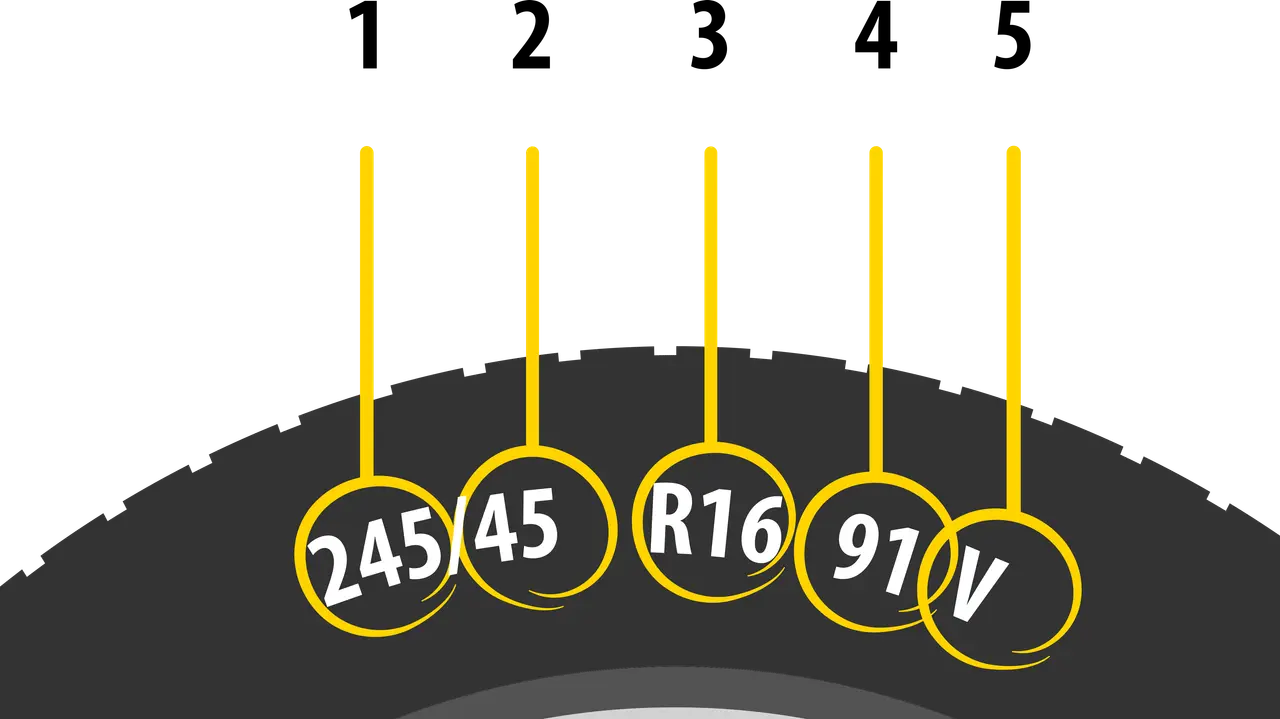Rozmiar opony co oznacza: 245/45 R16 91V. Szerokość, profil, średnica felgi, indeks nośności i prędkości.