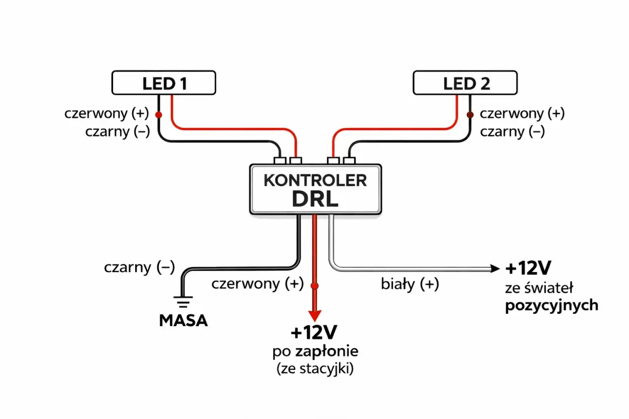 Schemat podłączenia świateł do jazdy dziennej bez automatu. Kontroler DRL łączy się z LED 1, LED 2, masą, zasilaniem po zapłonie i światłami pozycyjnymi.